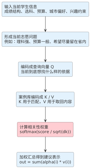 当前问题检索案例库的示意图