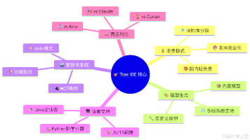 Trae IDE 终极指南：从入门到精通，释放你的 AI 编程潜力（下）