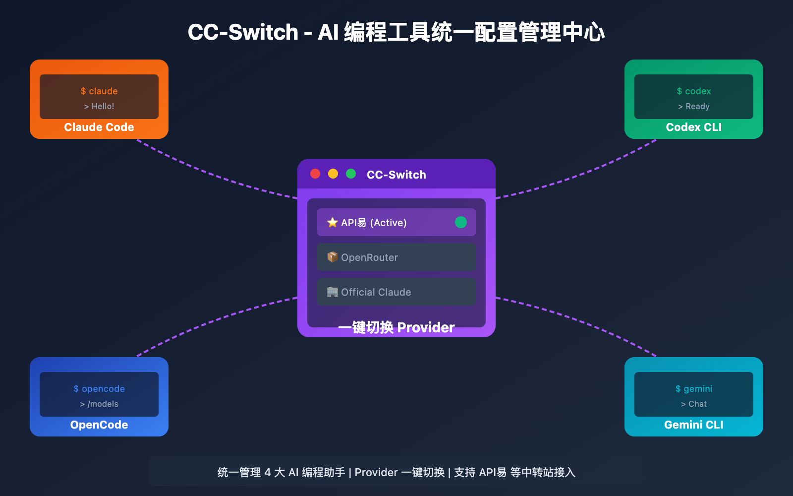 告别手动改配置！CC-Switch：你的AI编码助手“万能遥控器”