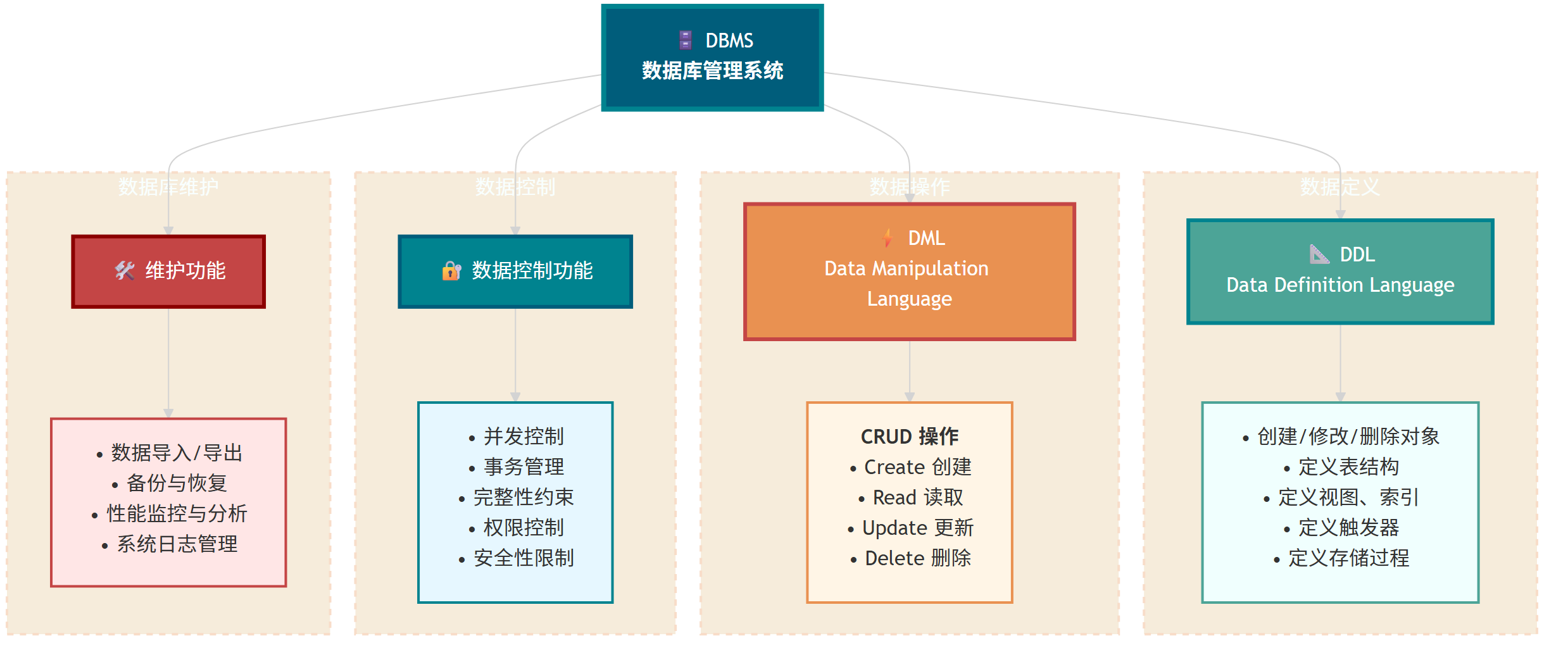 数据库基础概念与体系结构 - 软考备战（二十九）