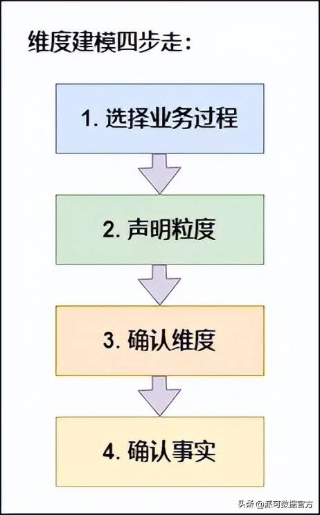 一文读懂系列：数据仓库为什么分层，分几层？数仓建模方法有哪些