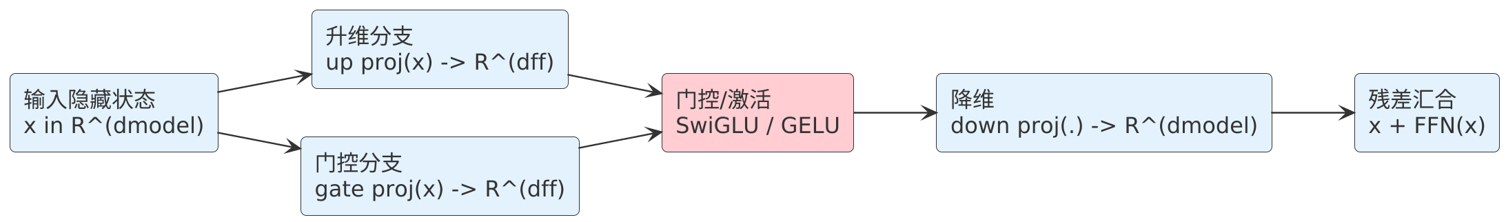 FFN 升维、非线性处理与降维的流程图