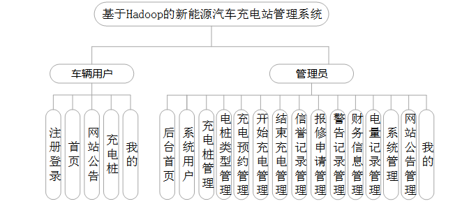 基于Hadoop的新能源汽车充电站管理系统的设计与实现99225-计算机毕设原创(免费领源码+带部署教程)
