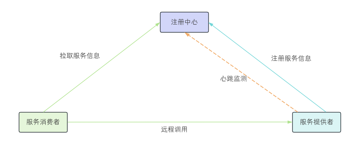 服务注册/发现-Eureka