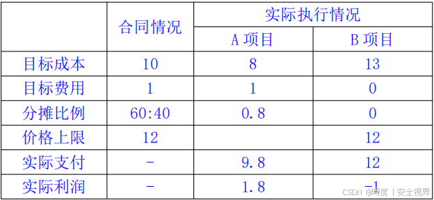 〘 9-2 〙软考高项 | 第16章：项目采购管理（下）