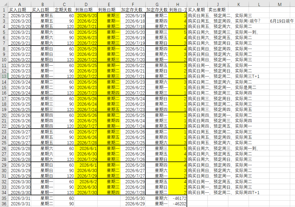 【理财类-01-04】20260321“微信”定期60天、90天、120天,倒退计算最适合买入的日期,在每月8日和每月20日准时到账还款(与理财系统一致)