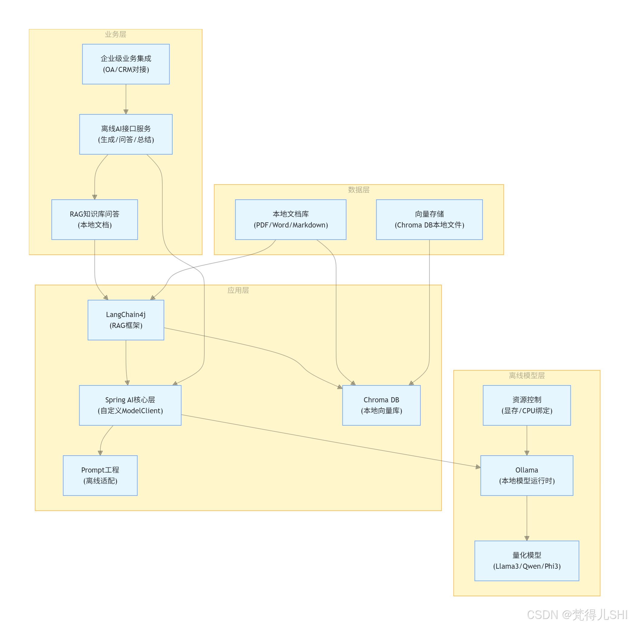 （第四篇）Spring AI 实战进阶：Ollama+Spring AI 构建离线私有化 AI 服务（脱离 API 密钥的完整方案）