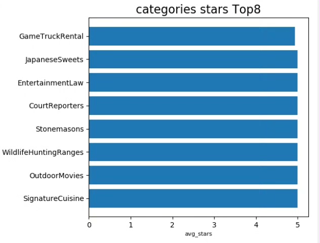基于Pyspark的大众点评数据分析和可视化之旅