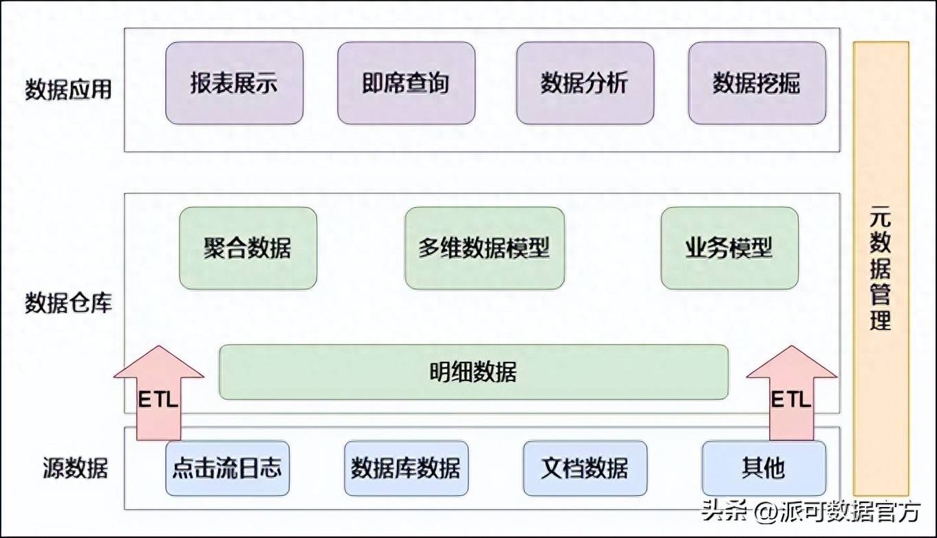 一文读懂系列：数据仓库为什么分层，分几层？数仓建模方法有哪些