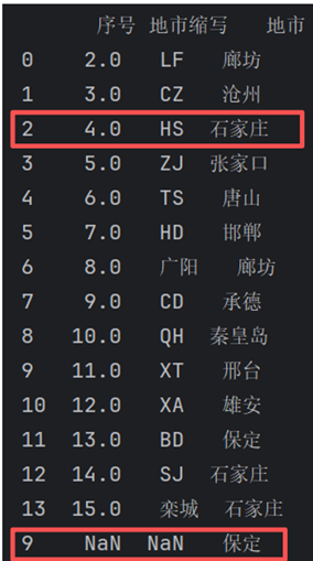 Pandas——如何更改DataFrame中的值