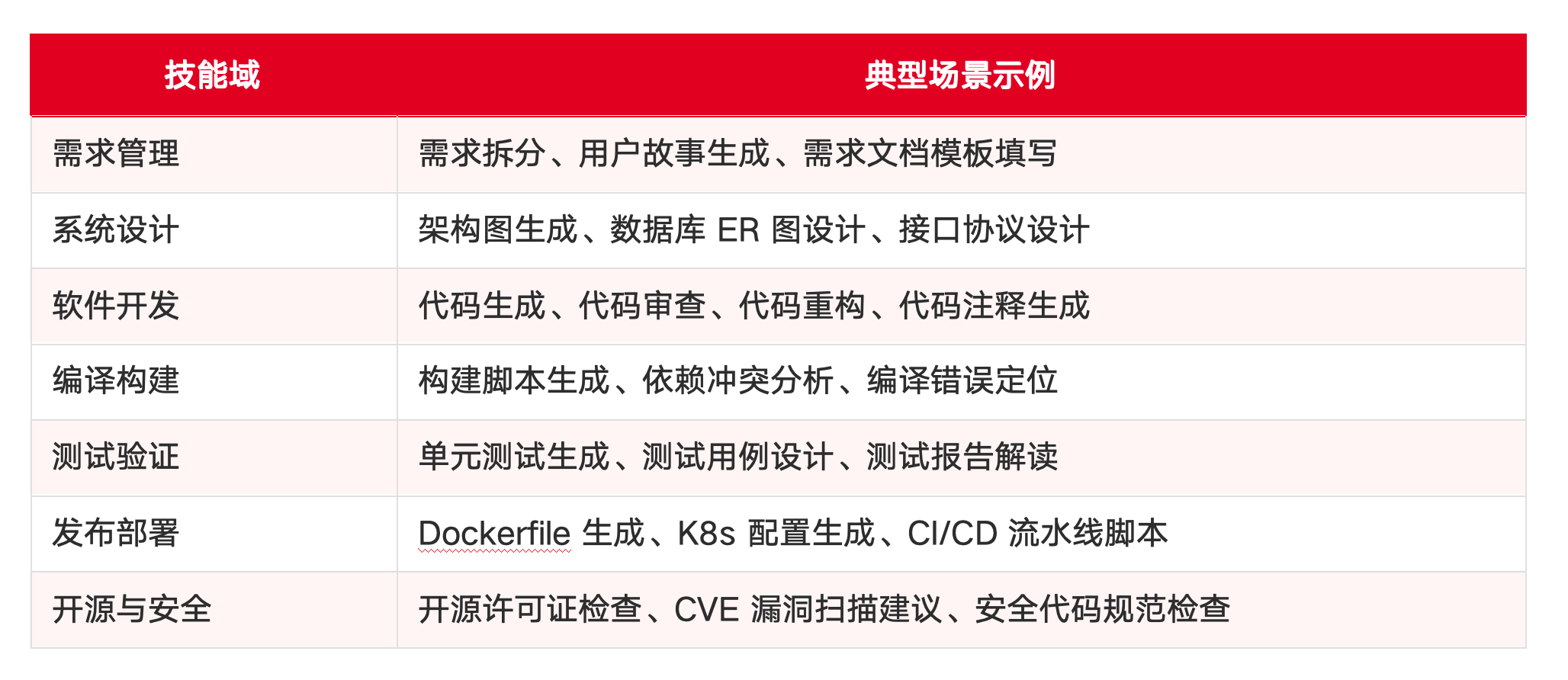 主流 AI IDE 之一的 华为云码道「CodeArts」 介绍