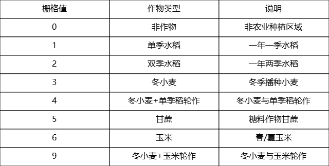 2001-2024年我国农作物分布栅格数据（小麦、玉米、水稻、甘蔗等）