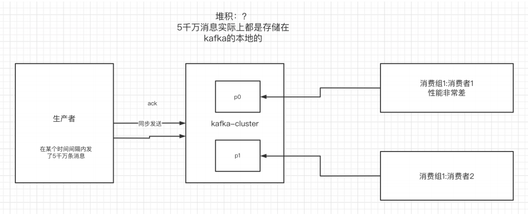一篇文章速通kafka——day02