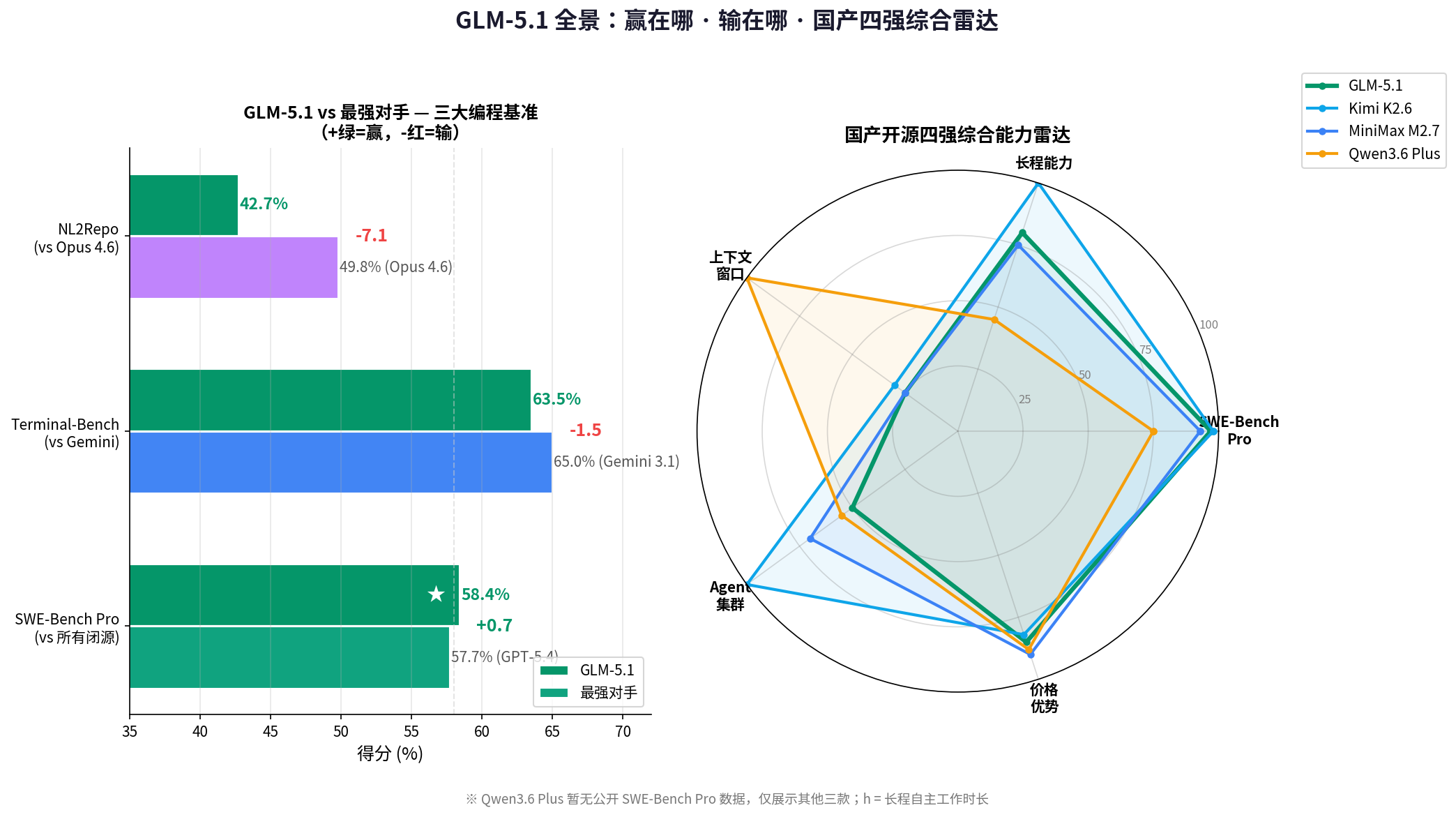 【 AI 】【GLM-5.1】发布：SWE-Bench Pro 58.4%榜单 登顶全球第一，智谱 AI 大模型终于出手了