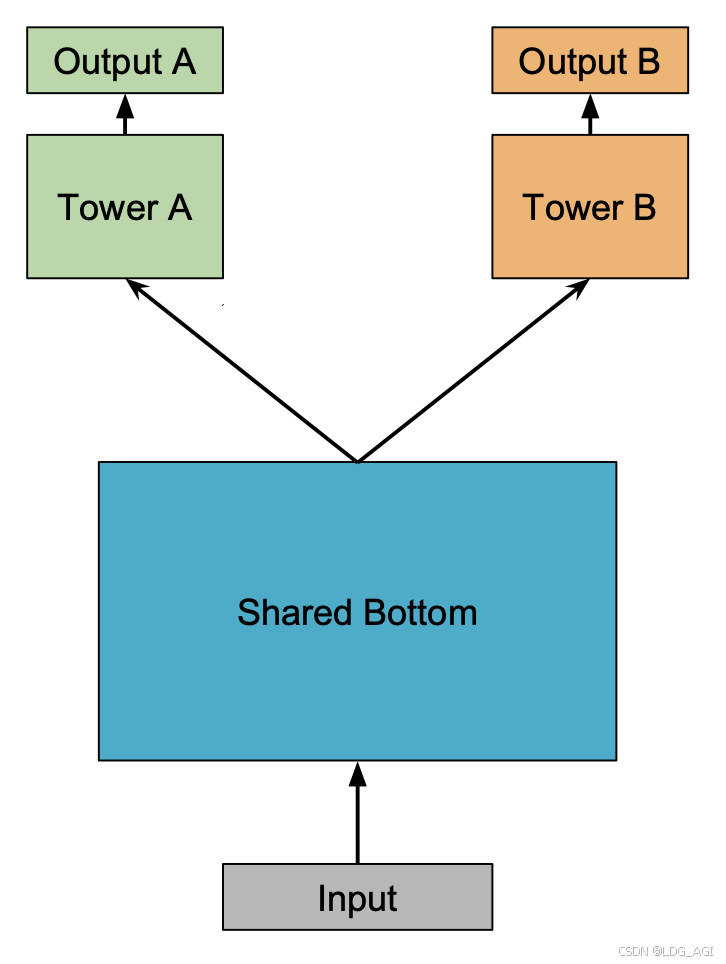 【人工智能】多目标融合算法（二）：底部共享多任务模型（Shared-Bottom Multi-task Model）