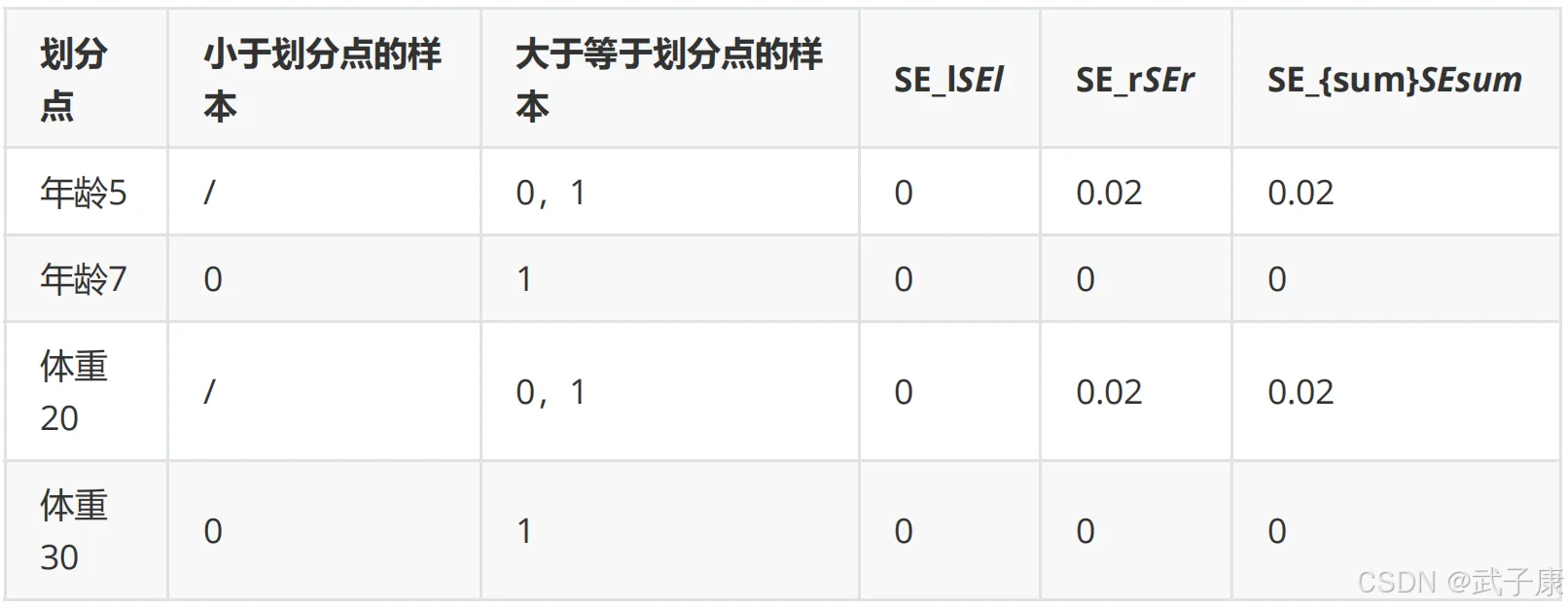左节点划分计算表：age<7为最优划分点