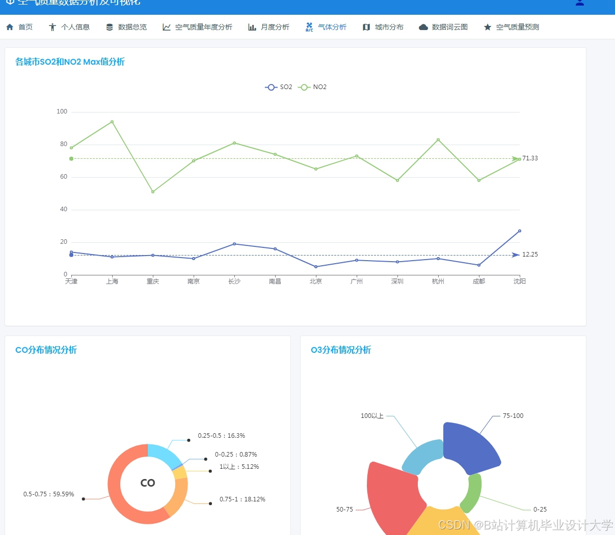 计算机毕业设计hadoop+spark+hive空气质量预测系统 空气质量大数据分析可视化 大数据毕业设计(源码+LW文档+PPT+讲解)