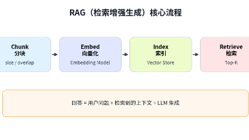 【AI】一文讲清 RAG：从大模型局限到企业级知识库落地流程