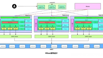 HBase 原理深度剖析：从数据模型到存储机制