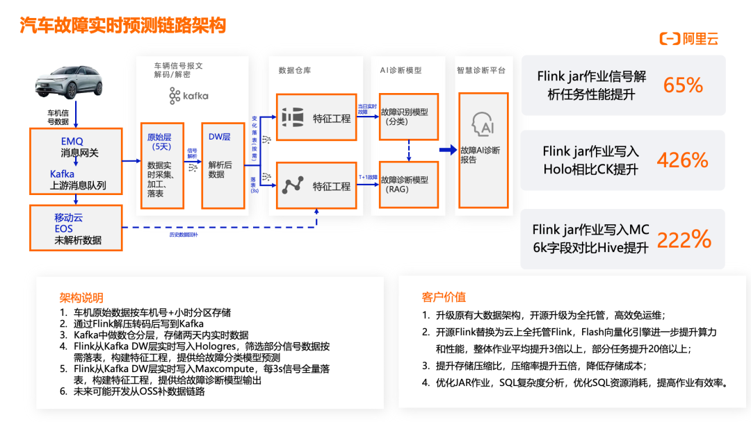 （二）走进阿里云实时计算Flink版｜场景案例篇