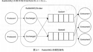 消息队列之Rabbitmq面试笔记总结