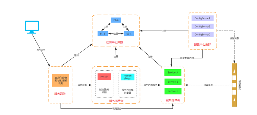 spring cloud微服务实战:Eureka+Zuul+Feign/Ribbon+Hystrix Turbine+SpringConfig+sleuth+zipkin