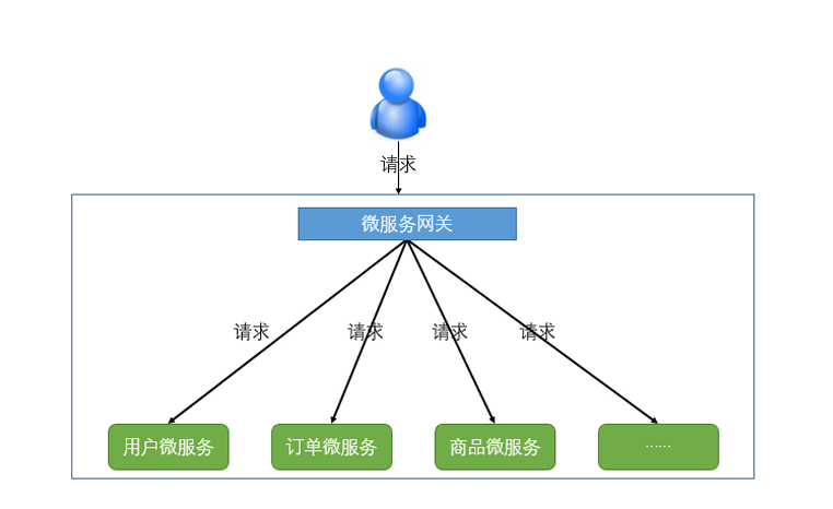 spring cloud微服务实战:Eureka+Zuul+Feign/Ribbon+Hystrix Turbine+SpringConfig+sleuth+zipkin
