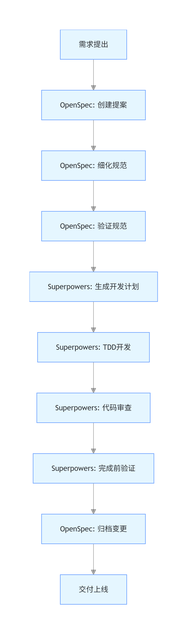 AI 编程黄金搭档：Superpowers Skills × OpenSpec 实战指南