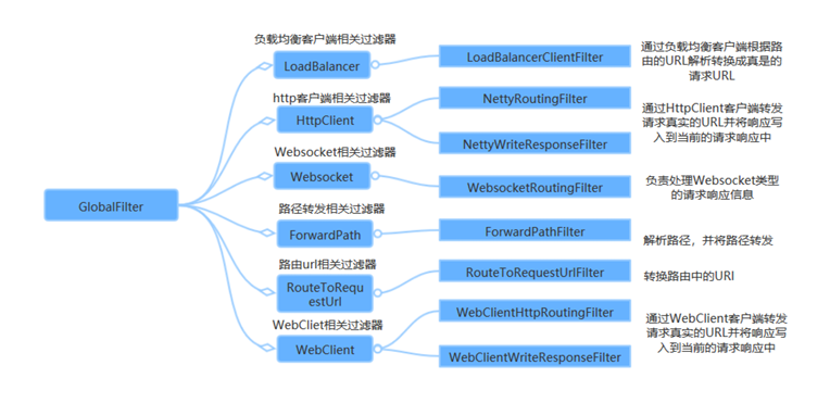 spring cloud微服务实战:Eureka+Zuul+Feign/Ribbon+Hystrix Turbine+SpringConfig+sleuth+zipkin
