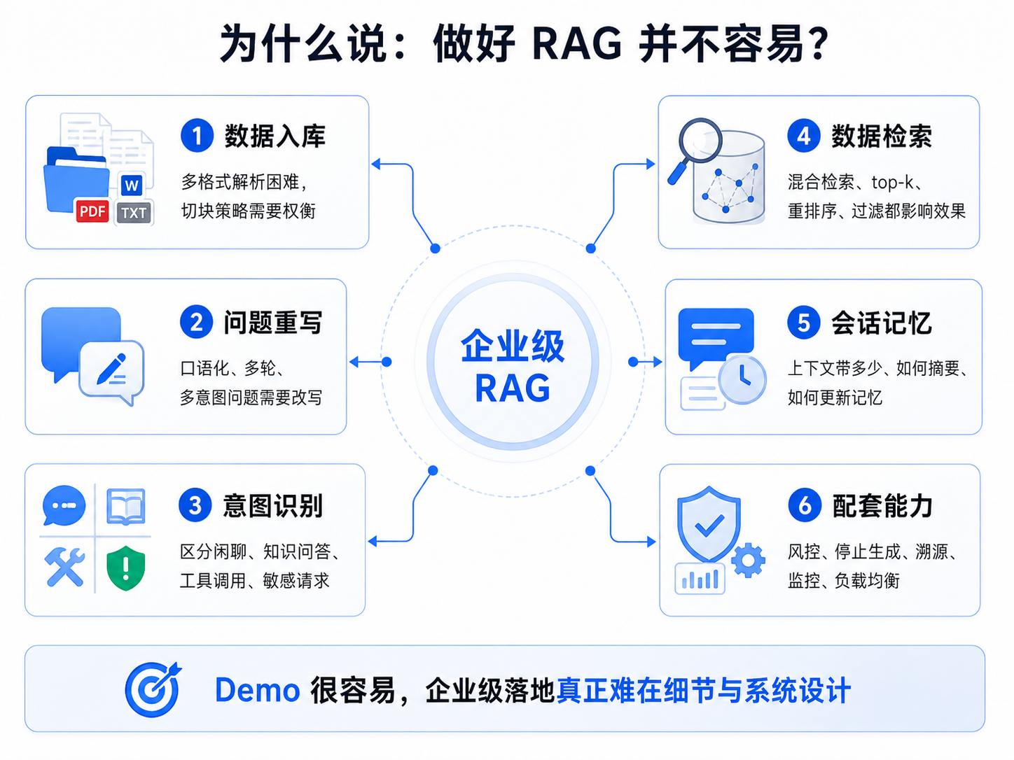 【AI】一文讲清 RAG:从大模型局限到企业级知识库落地流程