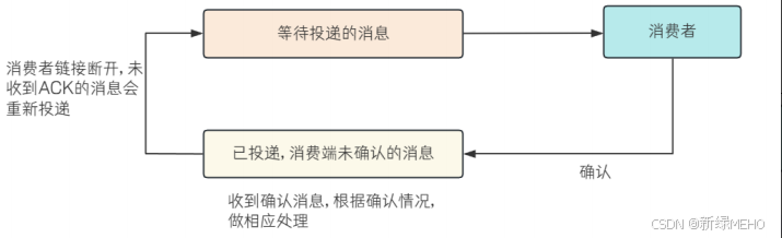 详解RabbitMQ高级特性之消息确认机制