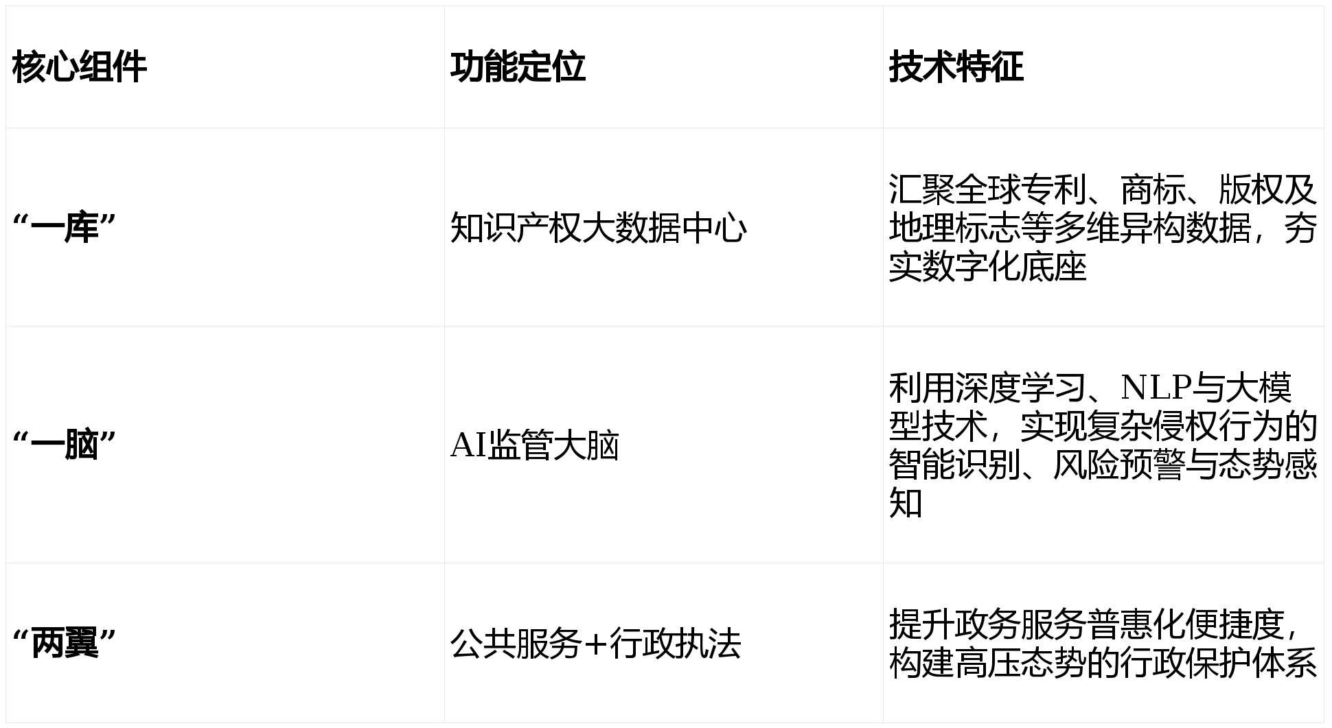 某市“十五五“知识产权大数据监管平台与全链条保护系统建设方案深度解读(WORD)
