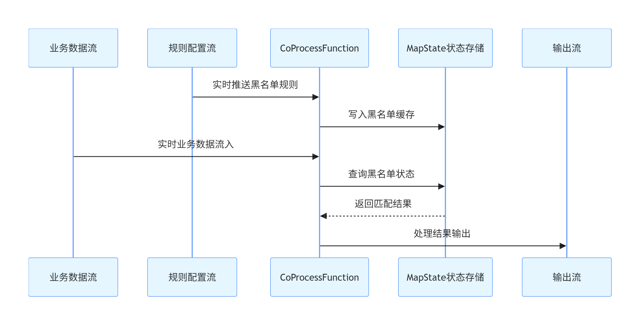 数仓分层架构视角下的 Flink 多流关联剖析