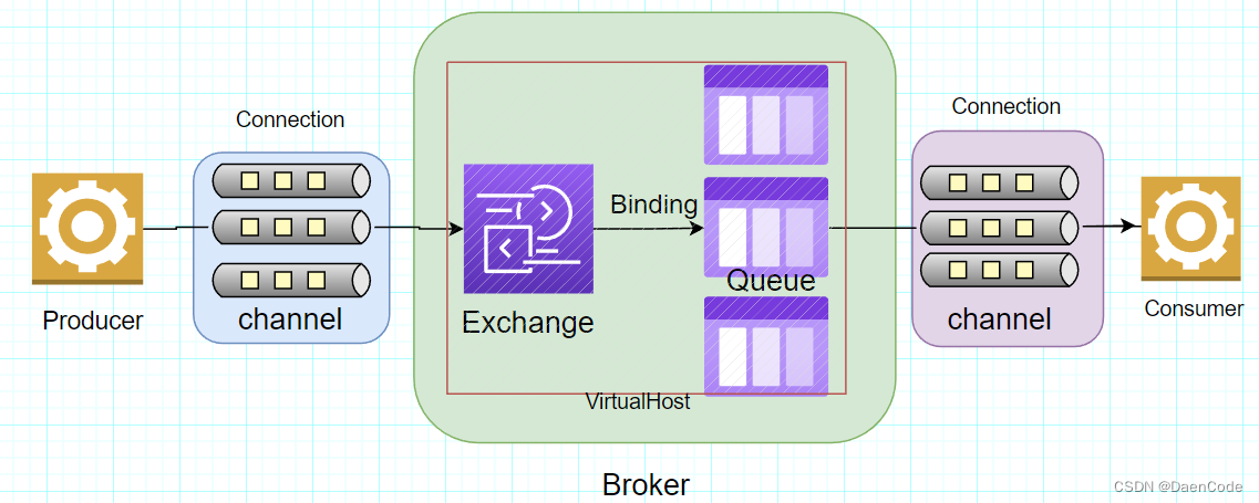 RabbitMQ 全链路解析：底层原理 + 高并发调优 + 百万级落地