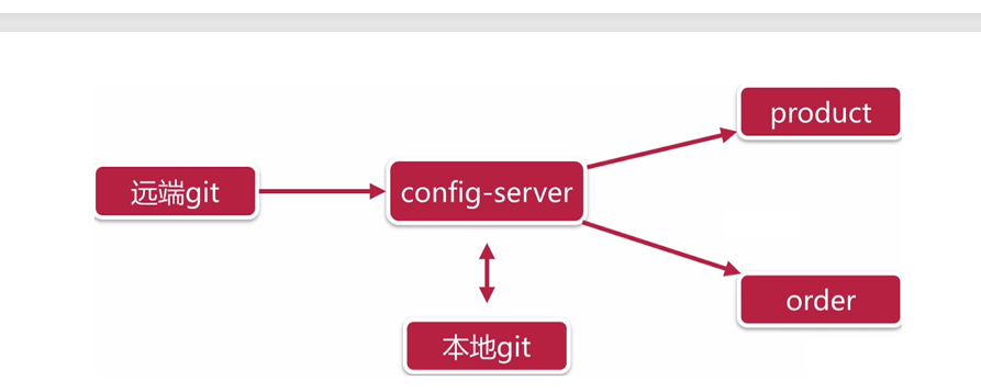 spring cloud微服务实战:Eureka+Zuul+Feign/Ribbon+Hystrix Turbine+SpringConfig+sleuth+zipkin