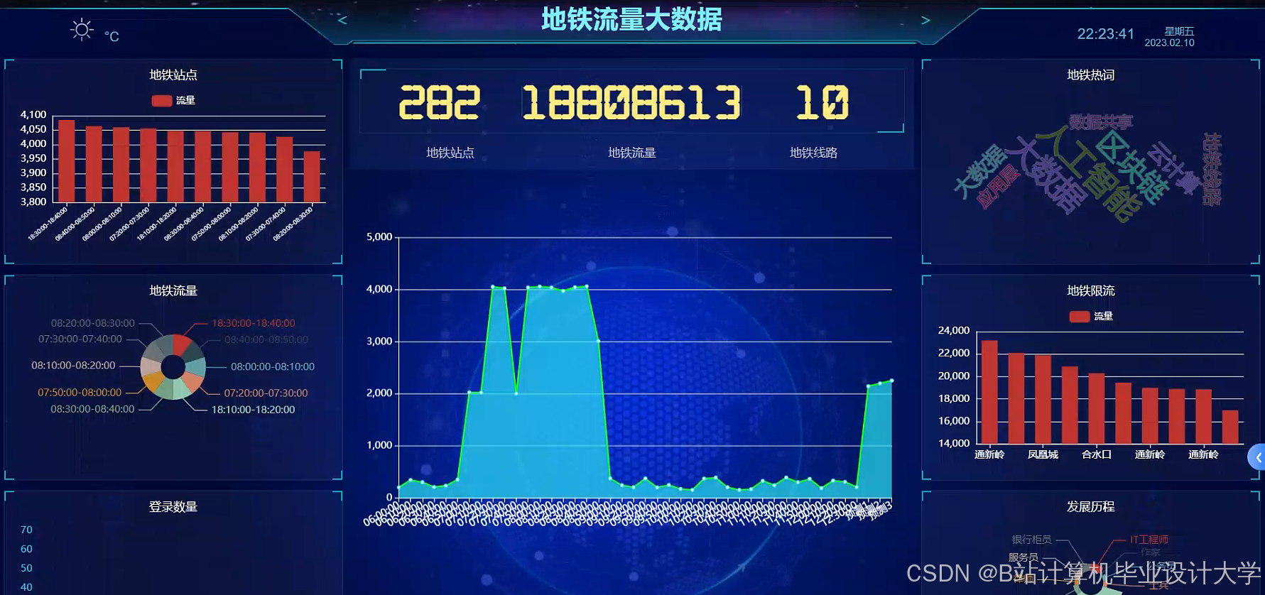 计算机毕业设计Spark地铁客流量预测 交通大数据 交通可视化 大数据毕业设计 深度学习 机器学习 大数据毕业设计(源码+LW文档+PPT+讲解)