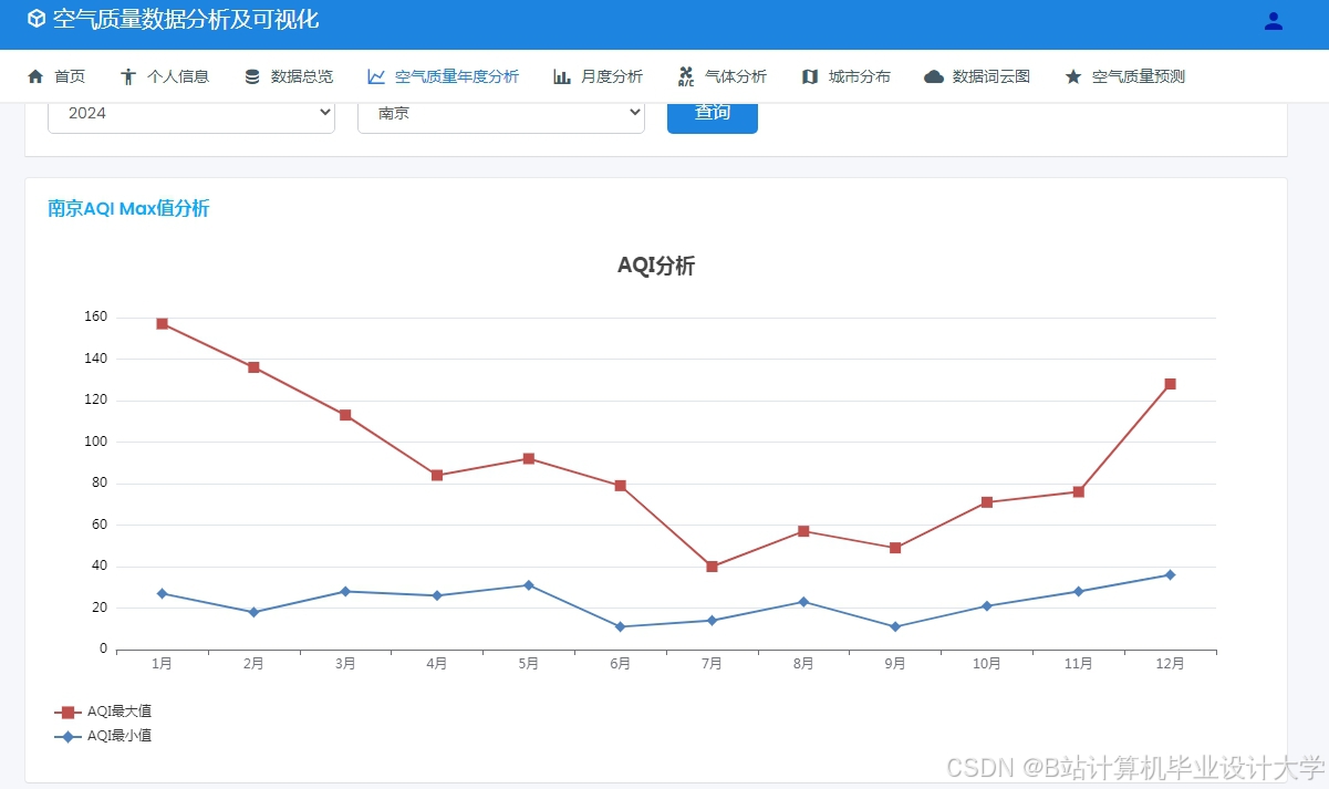 计算机毕业设计hadoop+spark+hive空气质量预测系统 空气质量大数据分析可视化 大数据毕业设计(源码+LW文档+PPT+讲解)