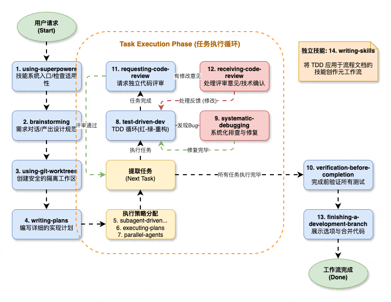 GitHub Trending霸榜！深度解析AI Coding辅助神器 Superpowers