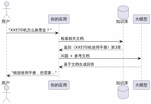 【AI】一文讲清 RAG:从大模型局限到企业级知识库落地流程
