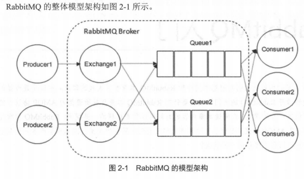 消息队列之Rabbitmq面试笔记总结