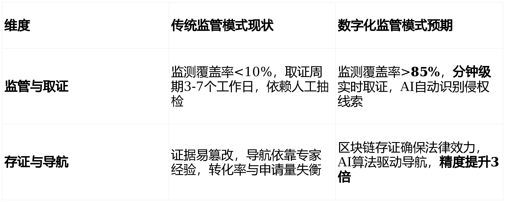 某市“十五五“知识产权大数据监管平台与全链条保护系统建设方案深度解读(WORD)