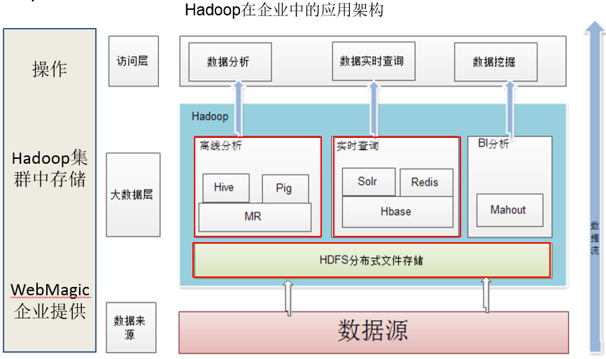 Hadoop核心技术学习心得