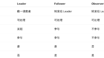 Leader、Follower、Observer 到底谁是老大？一篇讲透 Zookeeper 服务器角色