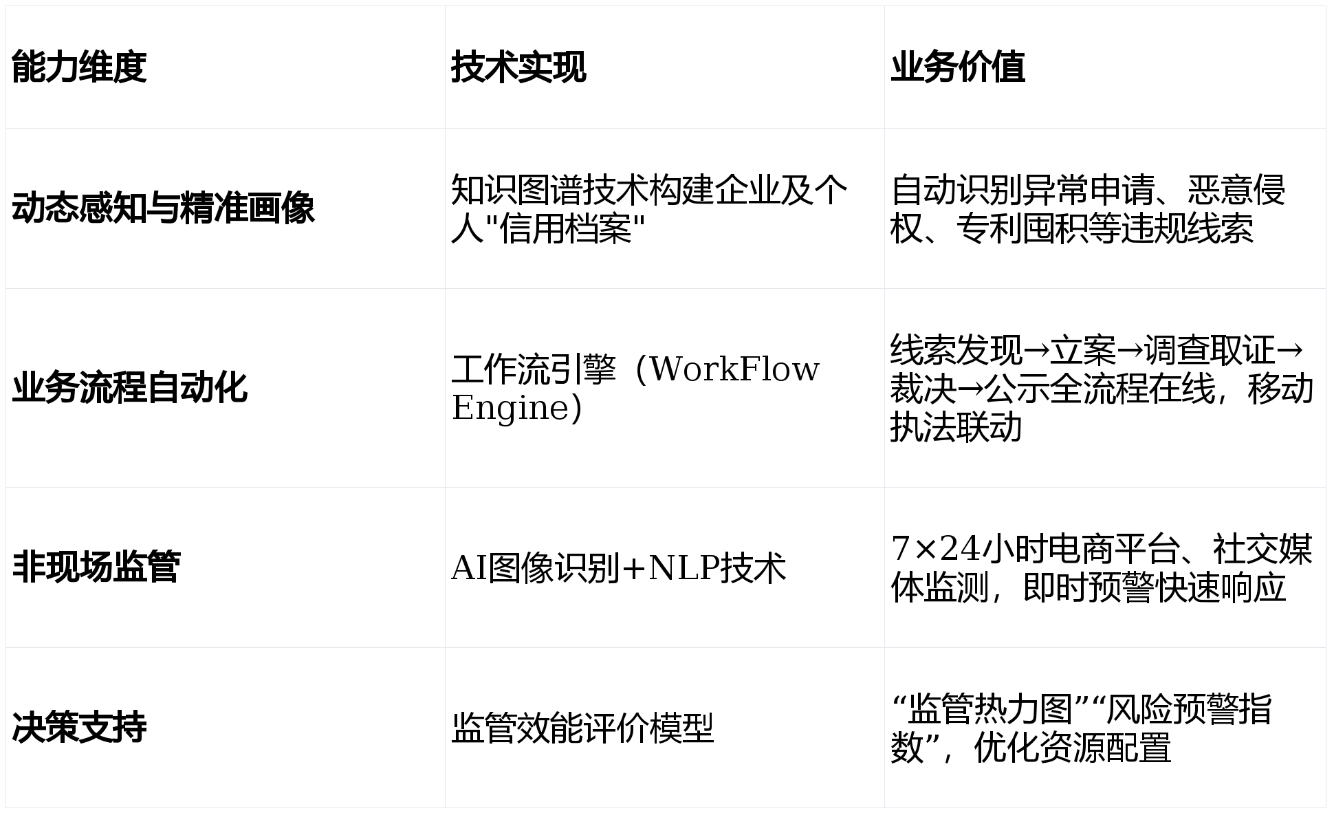 某市“十五五“知识产权大数据监管平台与全链条保护系统建设方案深度解读(WORD)