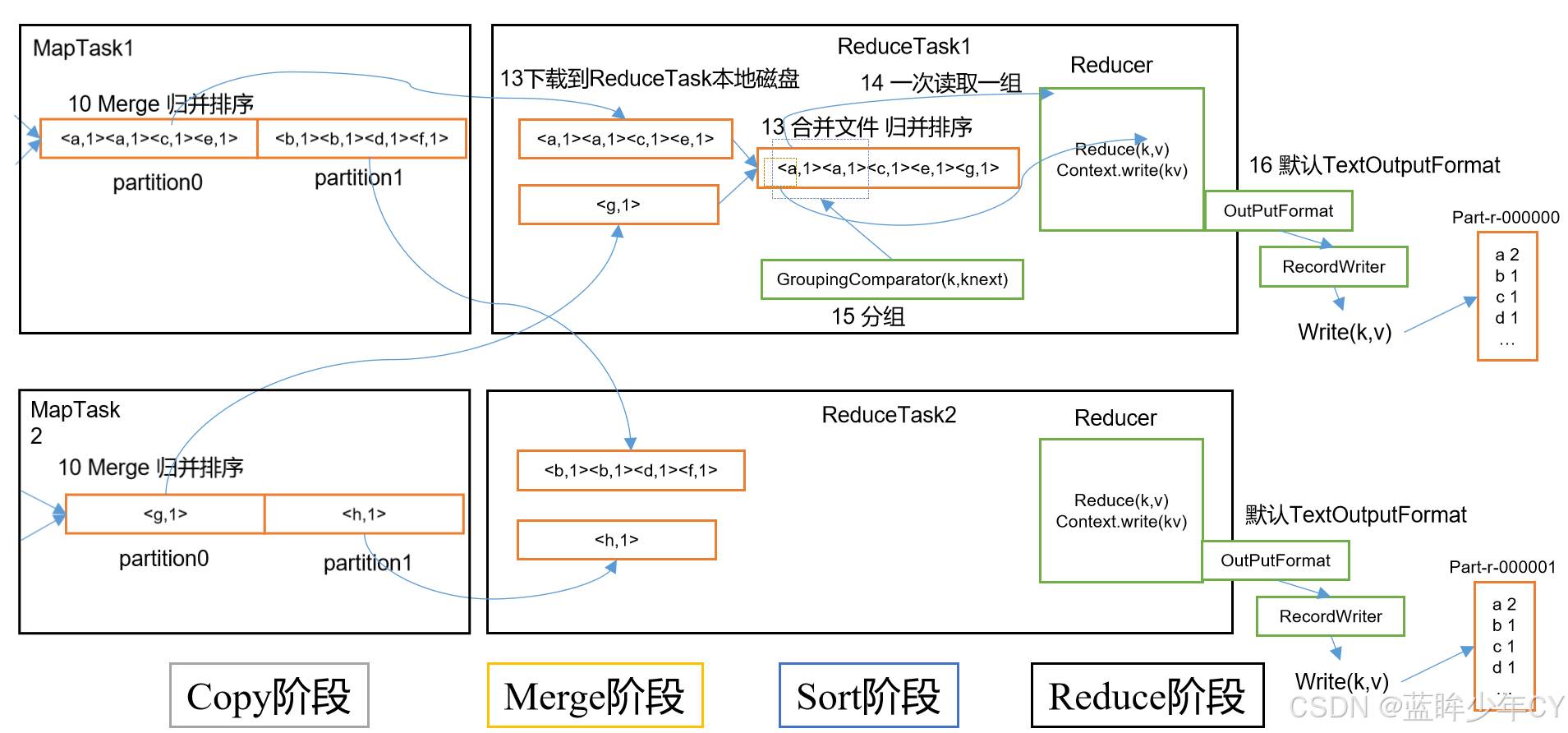 Hadoop2 - MapReduce框架原理
