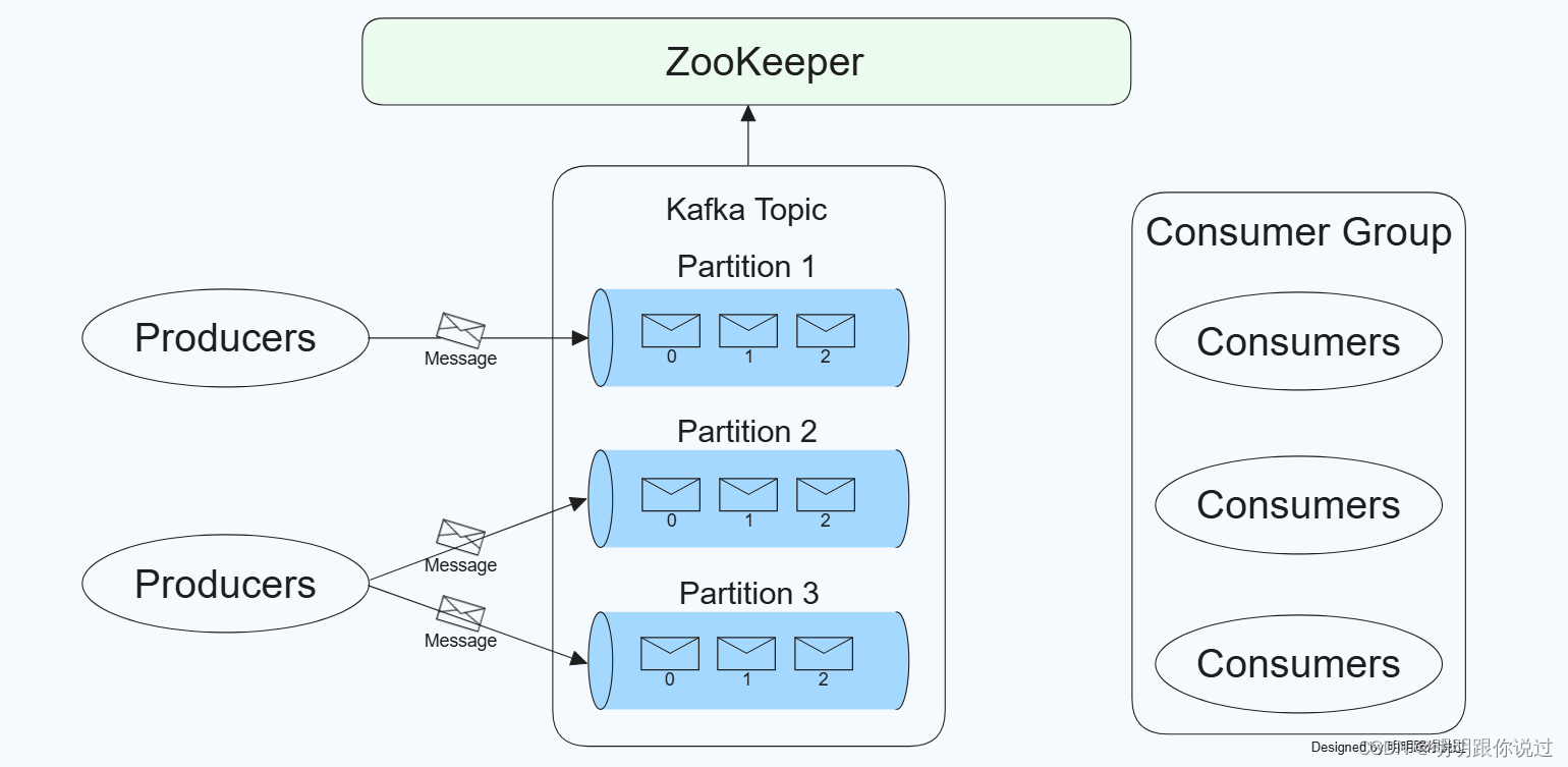 Kafka:高吞吐分布式消息系统详解