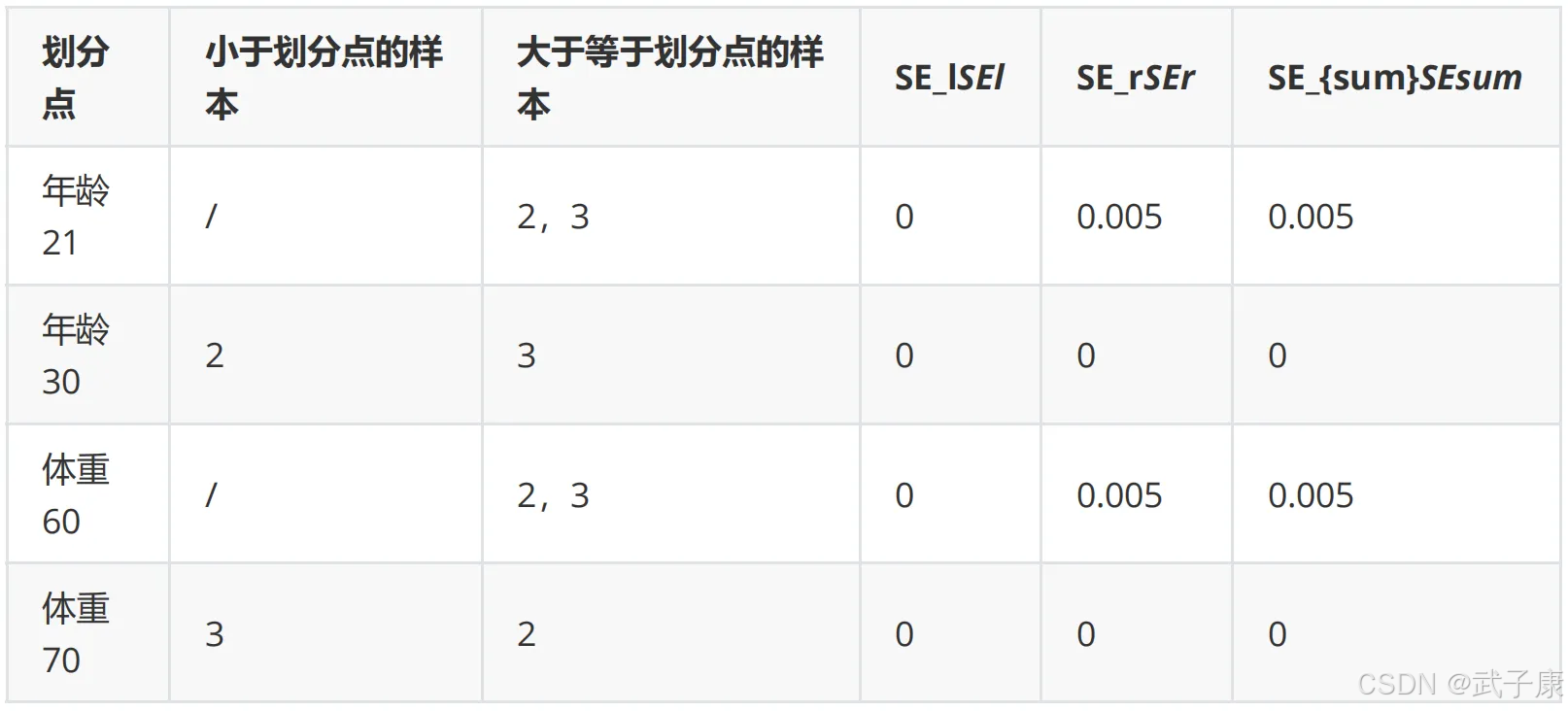 右节点划分计算表：age<30为最优划分点