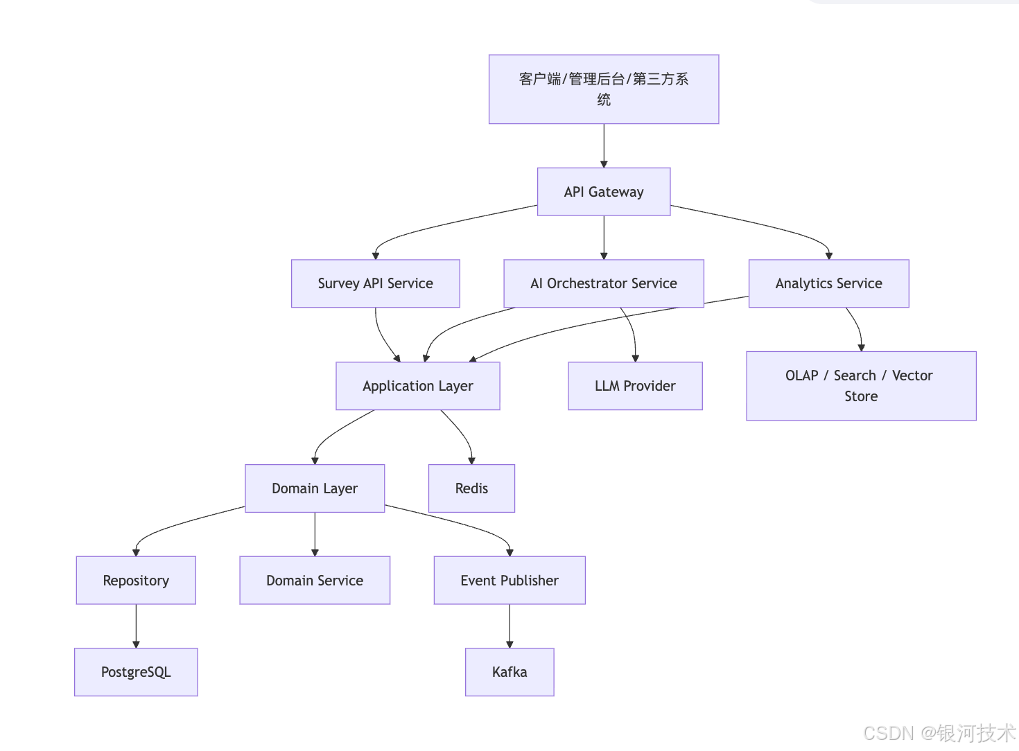 Spring Boot 3 高并发实战：Spring AI + SpringDoc + Knife4j 构建企业级智能问卷系统