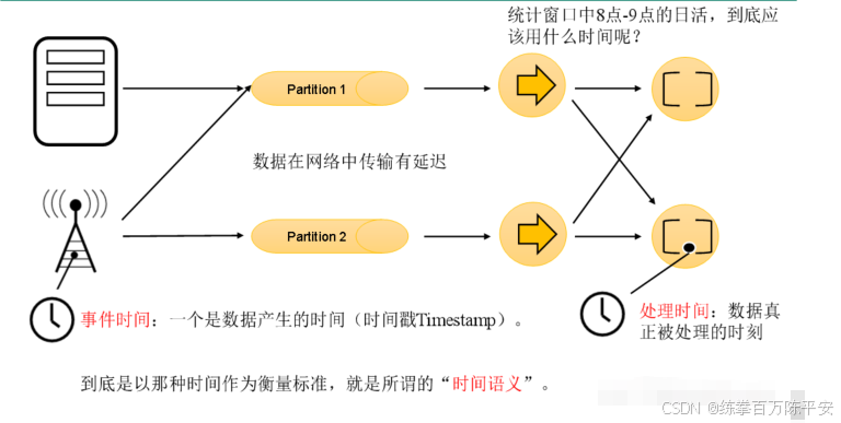 Flink从入门到上天系列第十一篇：Flink的时间和窗口