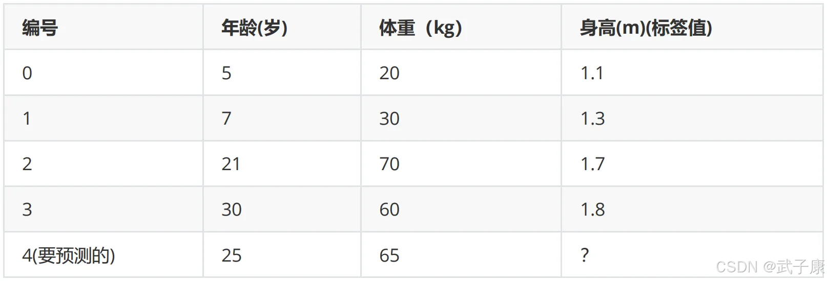 身高预测数据集表格：包含编号、年龄、体重和标签值四列